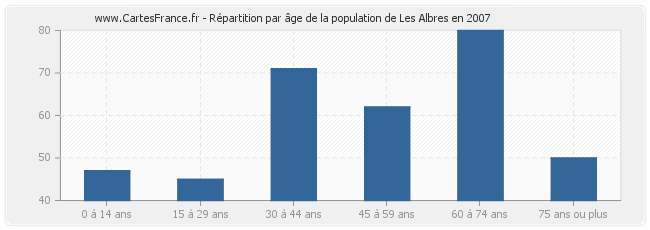 Répartition par âge de la population de Les Albres en 2007